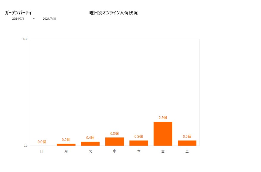 曜日別ガーデンパーティ202407グラフ